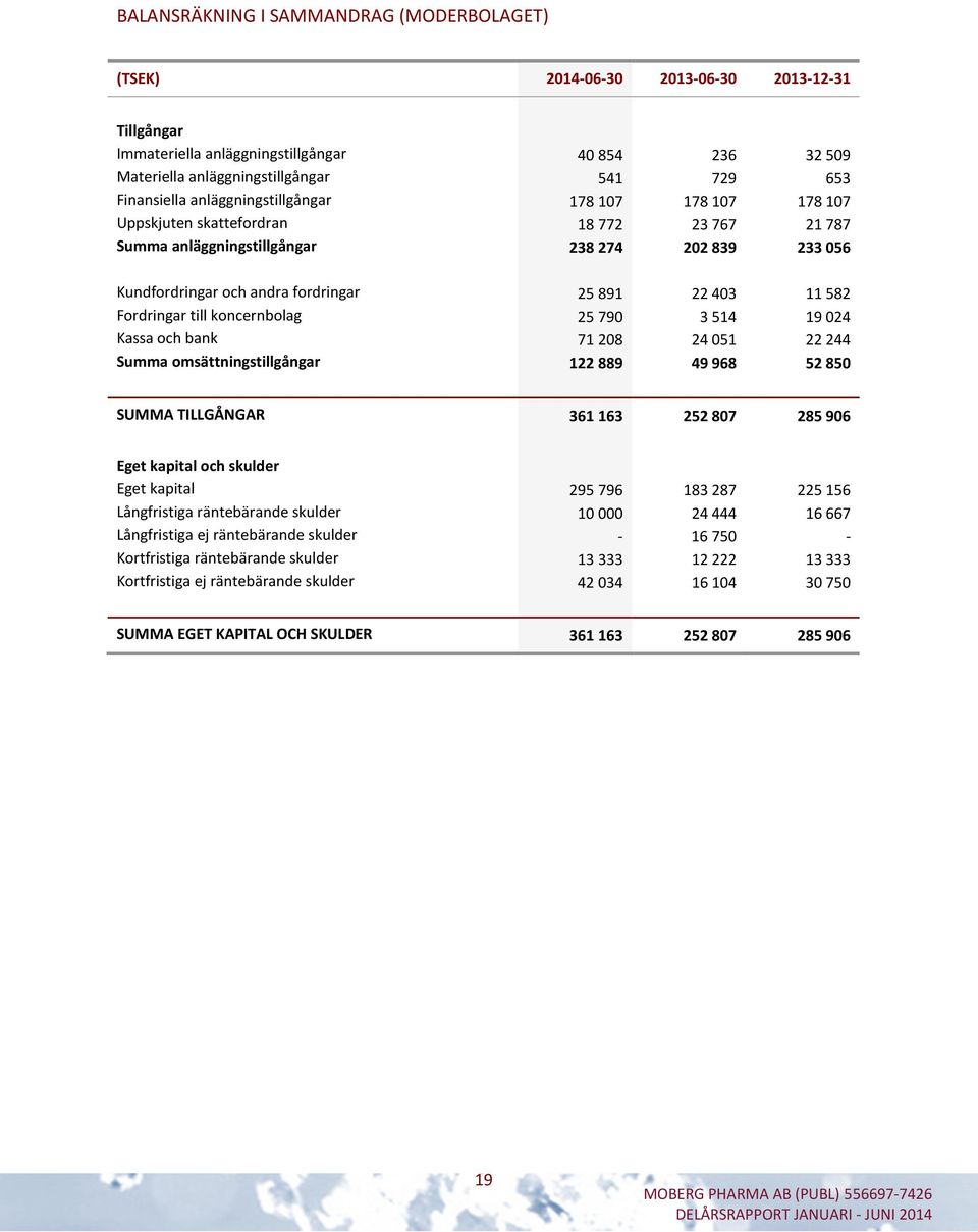 403 11 582 Fordringar till koncernbolag 25 790 3 514 19 024 Kassa och bank 71 208 24 051 22 244 Summa omsättningstillgångar 122889 49968 52850 SUMMA TILLGÅNGAR 361 163 252 807 285 906 Eget kapital