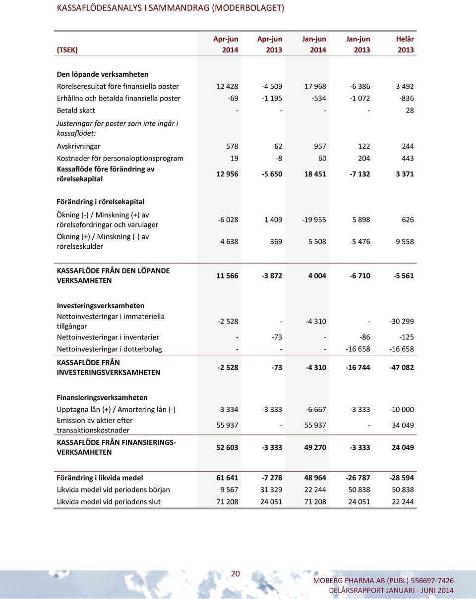 Kostnader för personaloptionsprogram 19-8 60 204 443 Kassaflöde före förändring av rörelsekapital 12956-5650 18451-7132 3371 Förändring i rörelsekapital Ökning (-) / Minskning (+) av