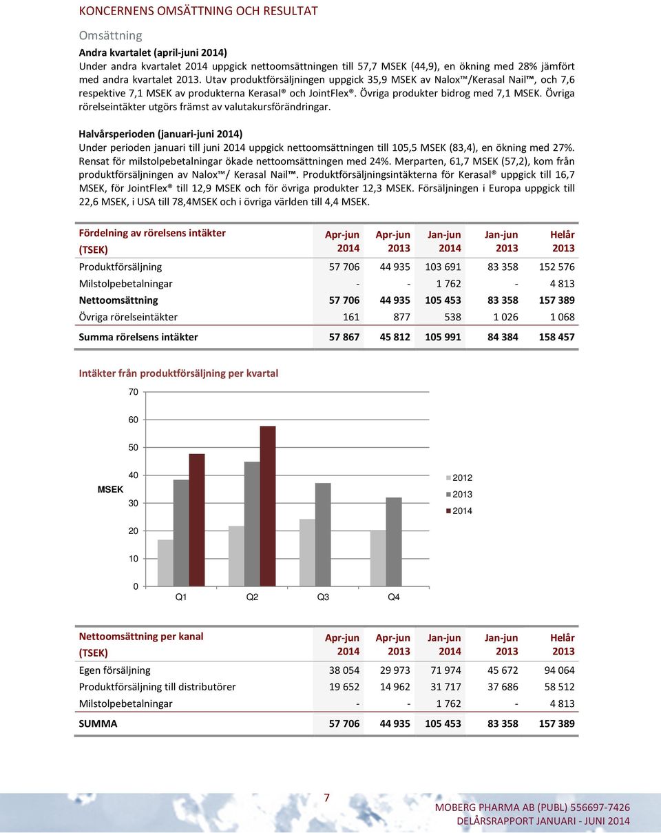 Övriga rörelseintäkter utgörs främst av valutakursförändringar.