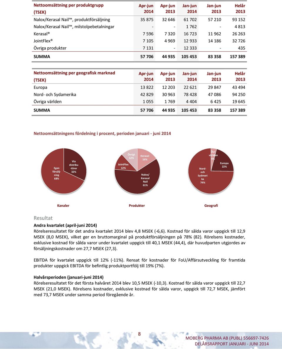 Nettoomsättning per geografisk marknad Apr-jun Apr-jun Jan-jun Jan-jun Helår (TSEK) 2014 2013 2014 2013 2013 Europa 13 822 12 203 22 621 29 847 43 494 Nord- och Sydamerika 42 829 30 963 78 428 47 086