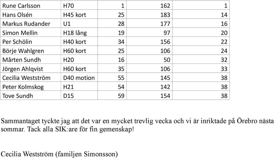 Westström D40 motion 55 145 38 Peter Kolmskog H21 54 142 38 Tove Sundh D15 59 154 38 Sammantaget tyckte jag att det var en