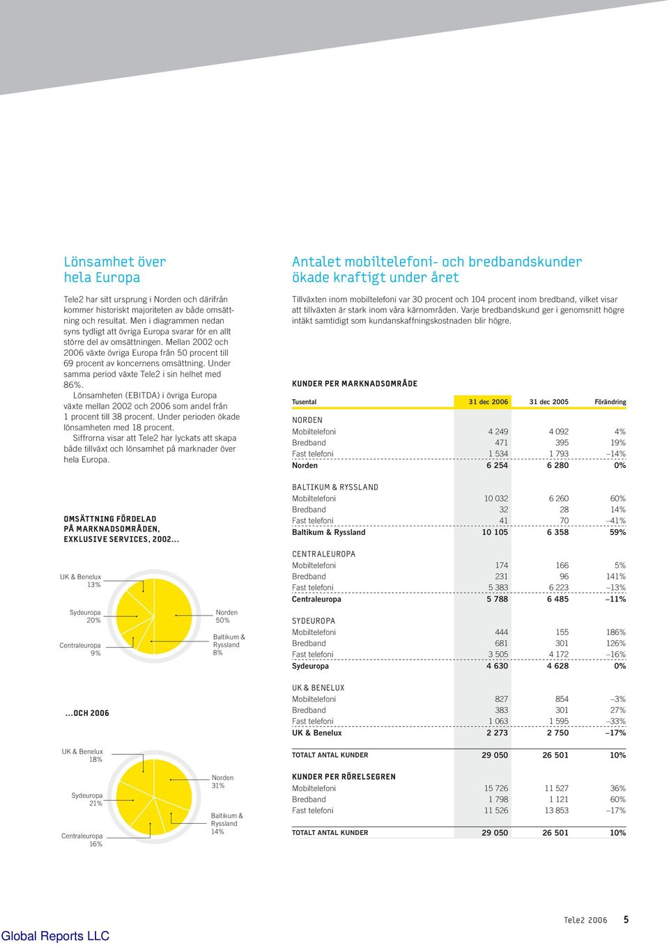 Under samma period växte Tele2 i sin helhet med 86%. Lönsamheten (EBITDA) i övriga Europa växte mellan 2002 och 2006 som andel från 1 procent till 38 procent.