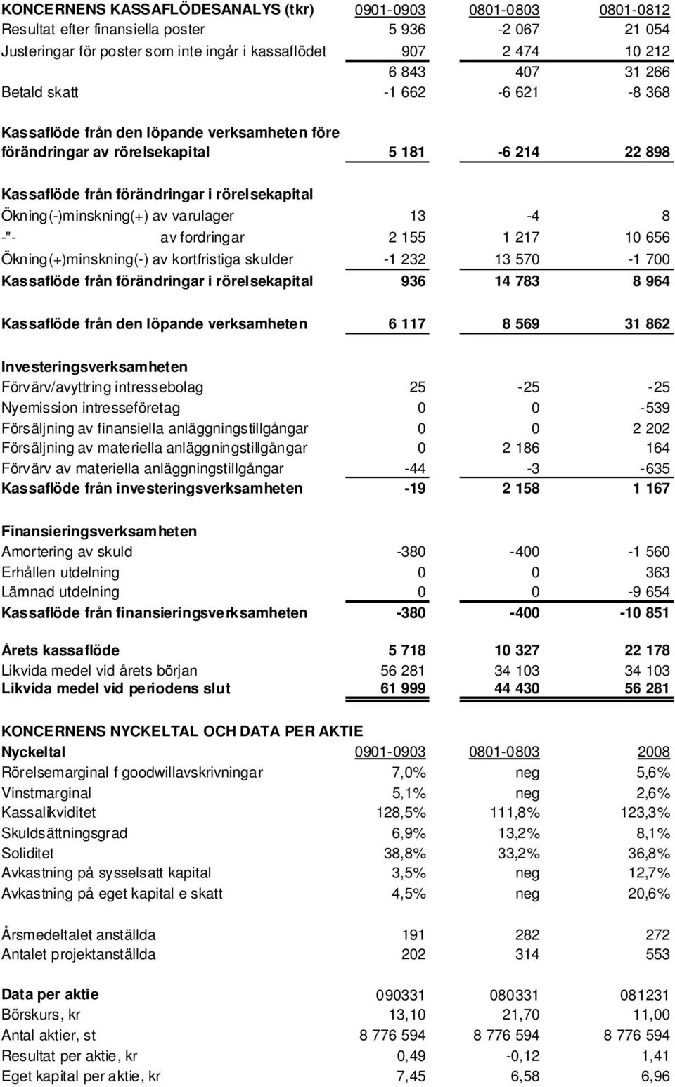 av varulager 13-4 8 -"- av fordringar 2 155 1 217 10 656 Ökning(+)minskning(-) av kortfristiga skulder -1 232 13 570-1 700 Kassaflöde från förändringar i rörelsekapital 936 14 783 8 964 Kassaflöde