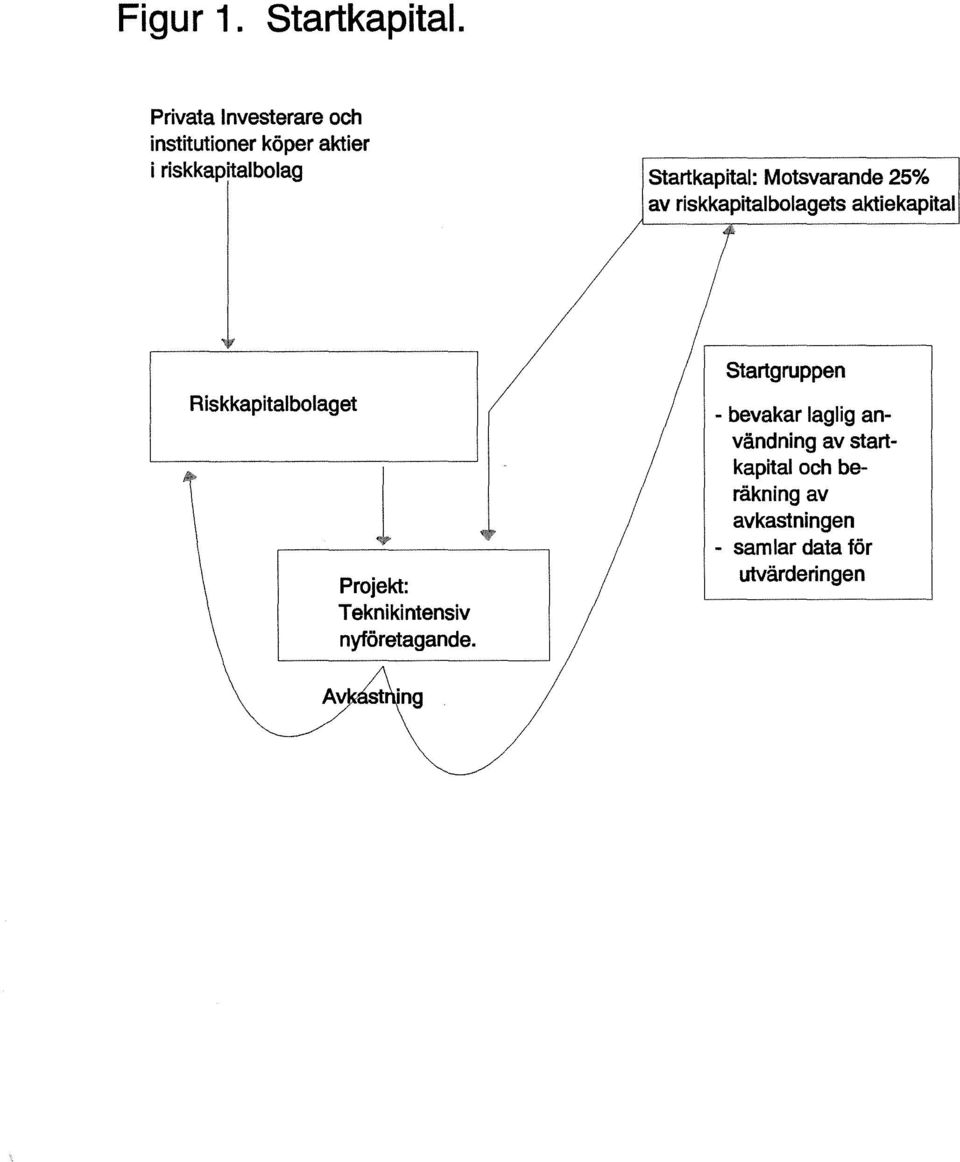 Motsvarande 25% av riskkapital bolagets aktiekapital Riskkapitalbolaget l Projekt: