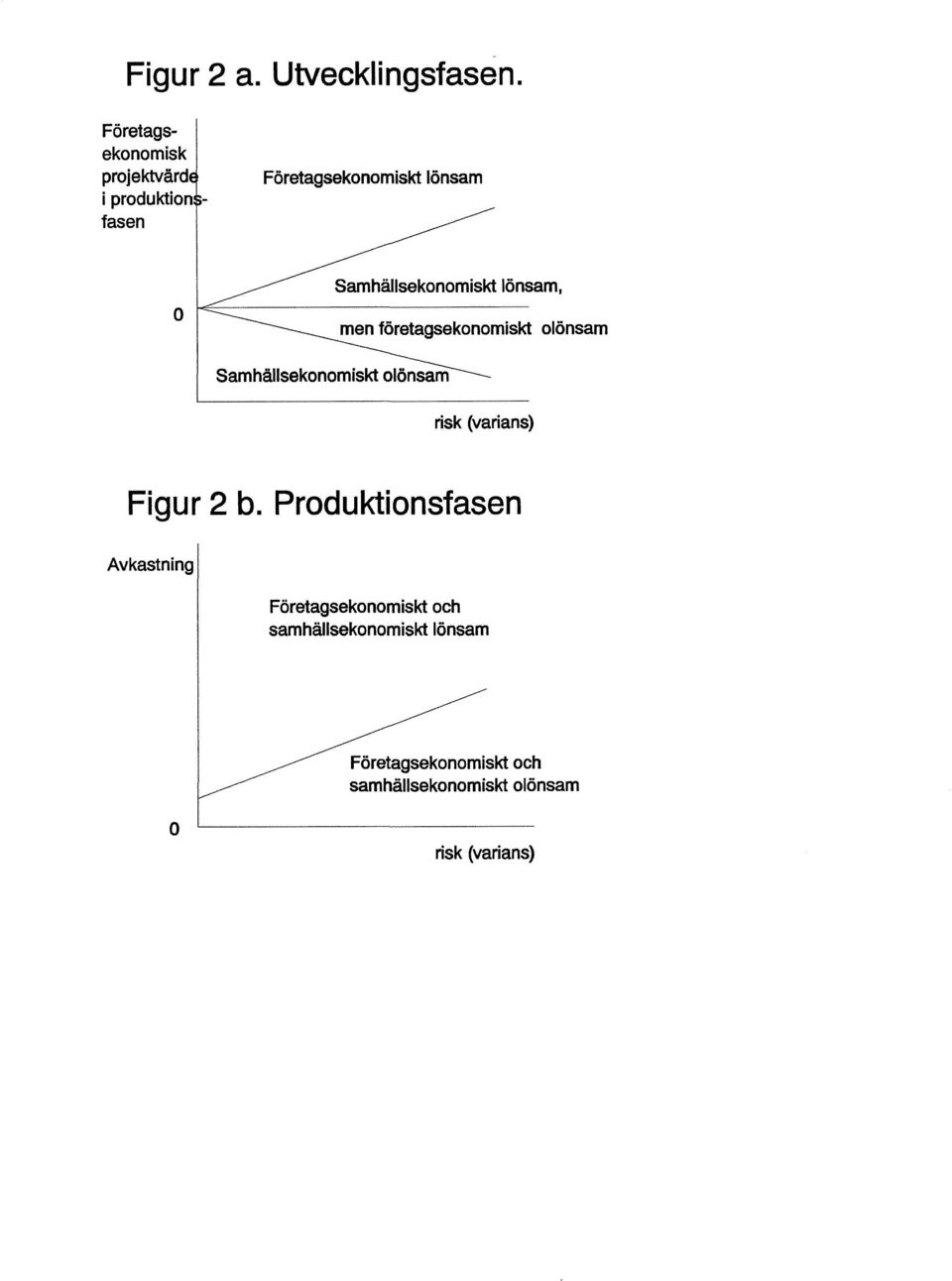 lönsam o Samhällsekonomiskt lönsam, risk (varians) Figur 2 b.