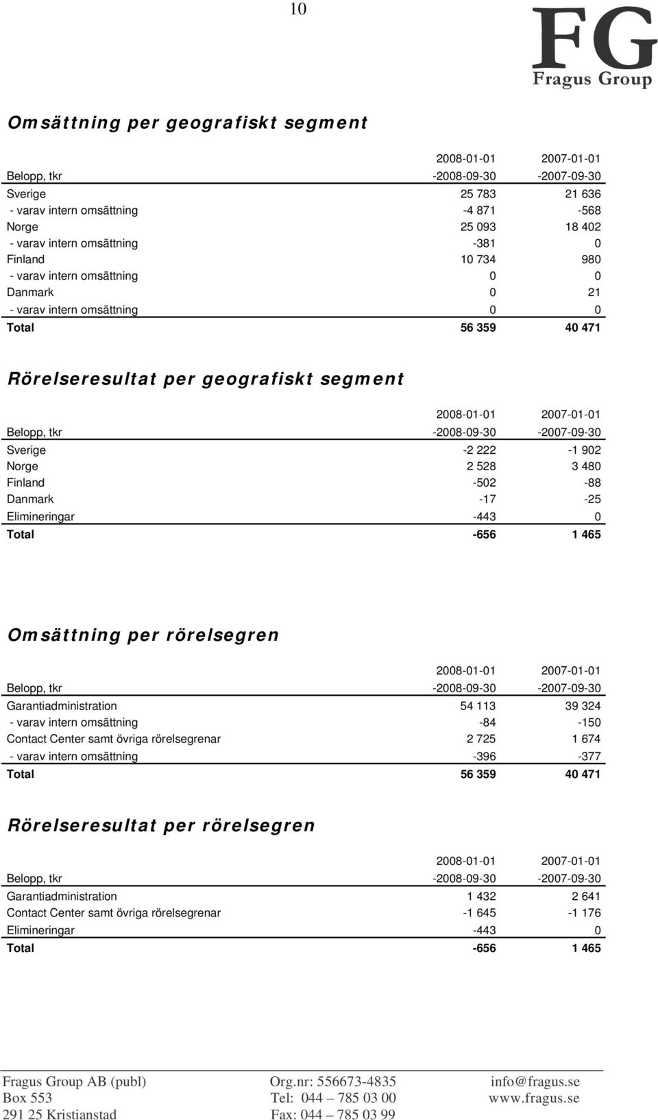 -2008-09-30-2007-09-30 Sverige -2 222-1 902 Norge 2 528 3 480 Finland -502-88 Danmark -17-25 Elimineringar -443 0 Total -656 1 465 Omsättning per rörelsegren 2008-01-01 2007-01-01 Belopp, tkr