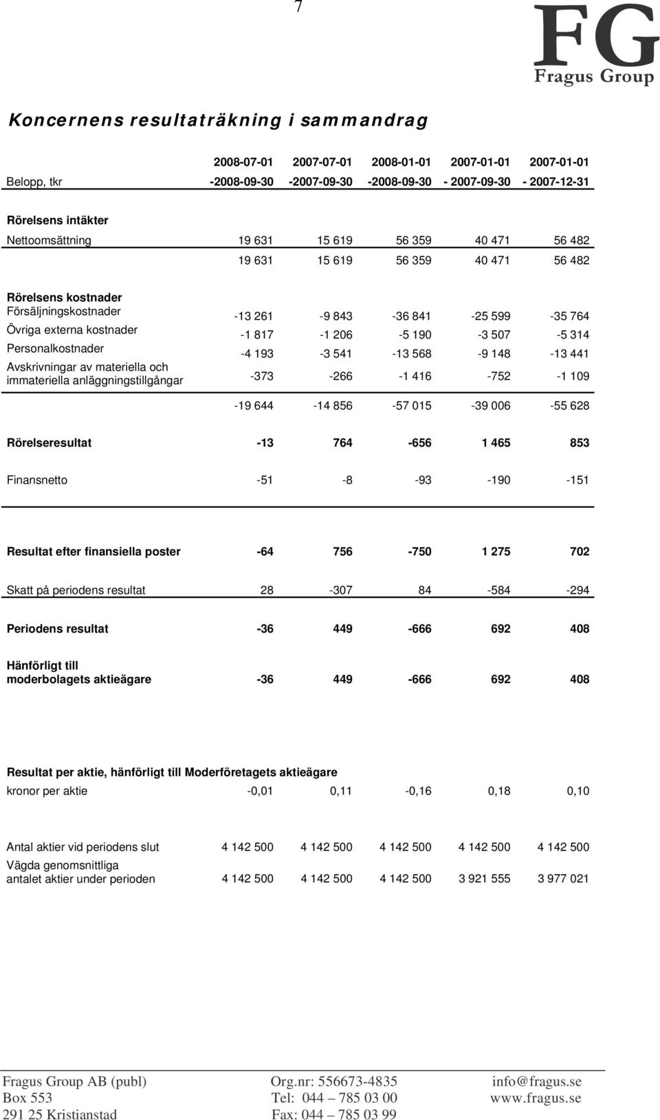 206-5 190-3 507-5 314 Personalkostnader -4 193-3 541-13 568-9 148-13 441 Avskrivningar av materiella och immateriella anläggningstillgångar -373-266 -1 416-752 -1 109-19 644-14 856-57 015-39 006-55