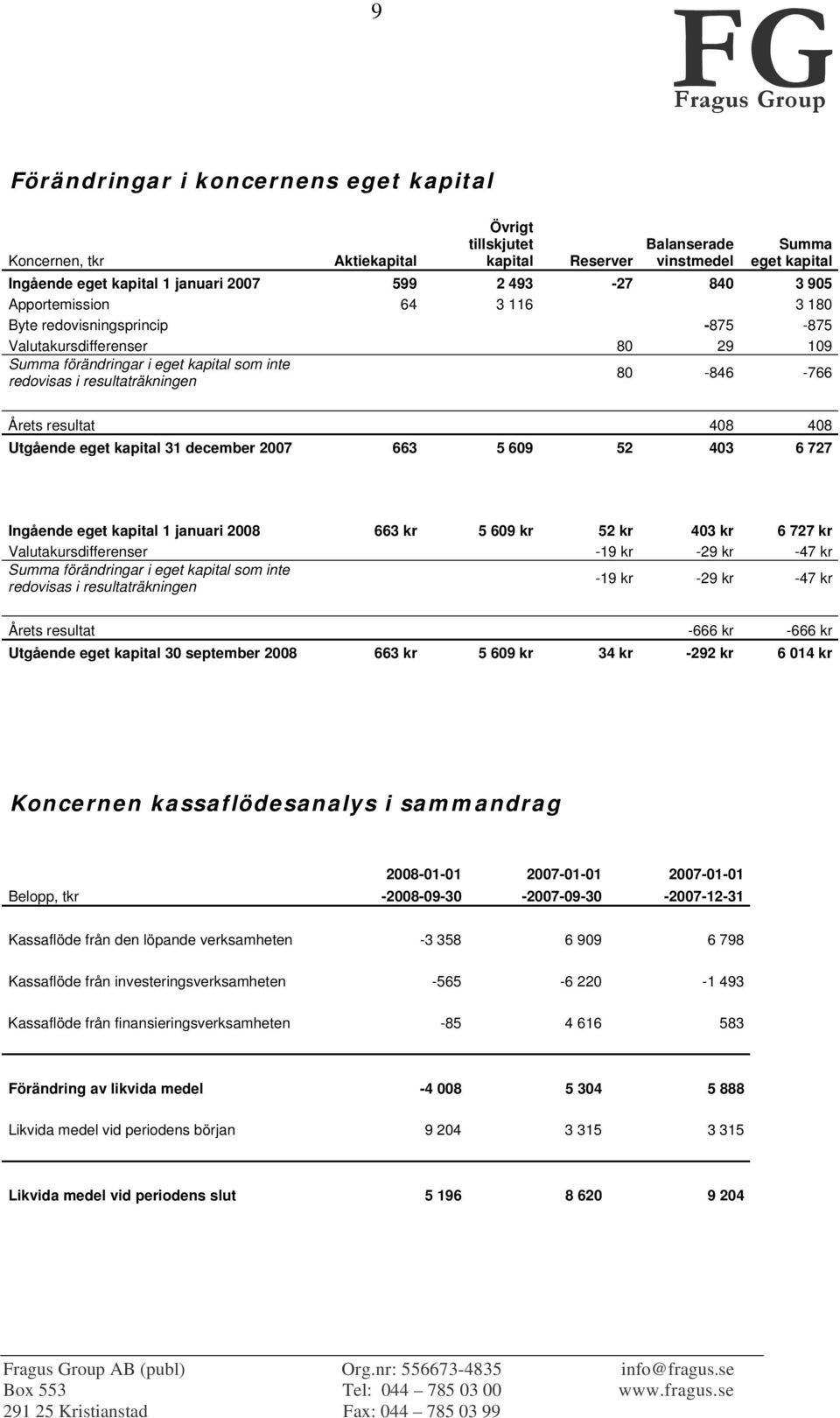 resultat 408 408 Utgående eget kapital 31 december 2007 663 5 609 52 403 6 727 Ingående eget kapital 1 januari 2008 663 kr 5 609 kr 52 kr 403 kr 6 727 kr Valutakursdifferenser -19 kr -29 kr -47 kr