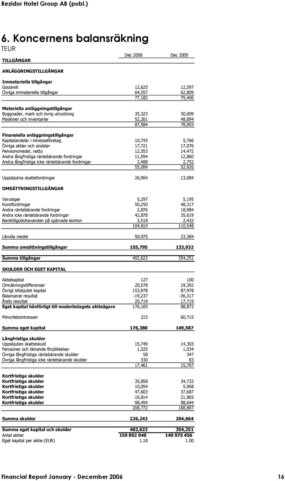 anläggningstillgångar Byggnader, mark och övrig utrustning 35,323 30,009 Maskiner och inventarier 52,261 48,894 87,584 78,903 Finansiella anläggningstillgångar Kapitalandelar i intresseföretag 10,743