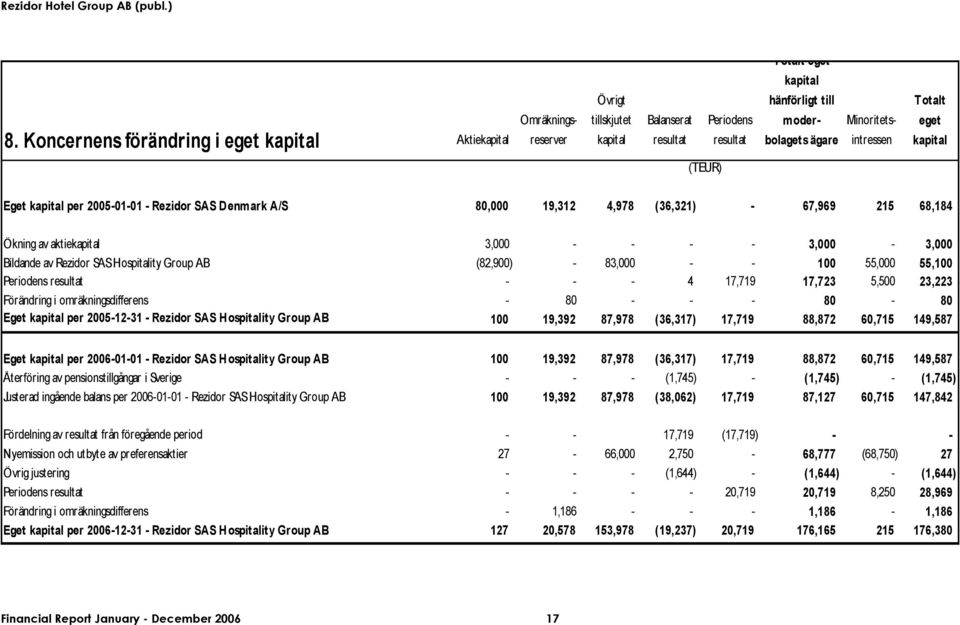 (36,321) - 67,969 215 68,184 Ökning av aktiekapital 3,000 - - - - 3,000-3,000 Bildande av Rezidor SAS Hospitality Group AB (82,900) - 83,000 - - 100 55,000 55,100 Periodens resultat - - - 4 17,719