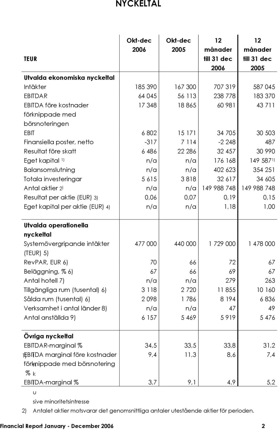 n/a 176 168 149 587 1) Balansomslutning n/a n/a 402 623 354 251 Totala investeringar 5 615 3 818 32 617 34 605 Antal aktier 2 ) n/a n/a 149 988 748 149 988 748 Resultat per aktie (EUR) 3) 0,06 0,07