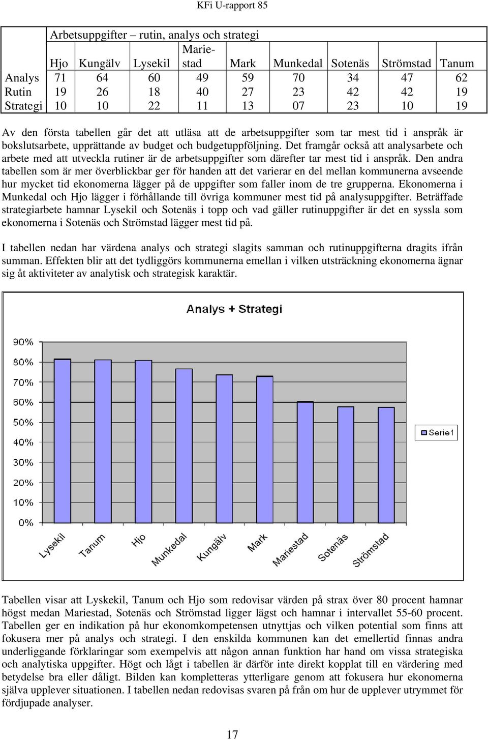 Det framgår också att analysarbete och arbete med att utveckla rutiner är de arbetsuppgifter som därefter tar mest tid i anspråk.