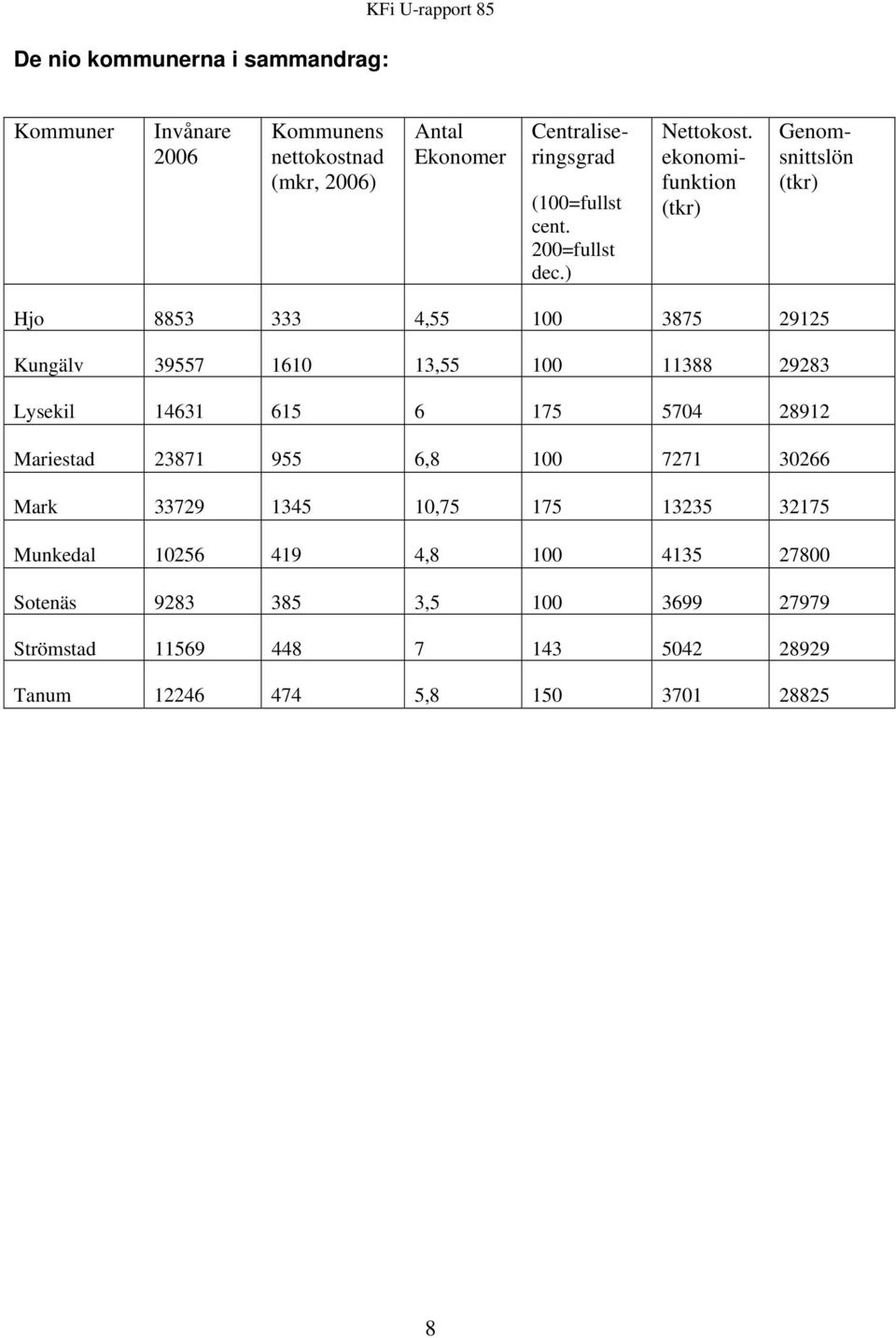 ekonomifunktion (tkr) Centraliseringsgrad Genomsnittslön (tkr) Hjo 8853 333 4,55 100 3875 29125 Kungälv 39557 1610 13,55 100 11388 29283