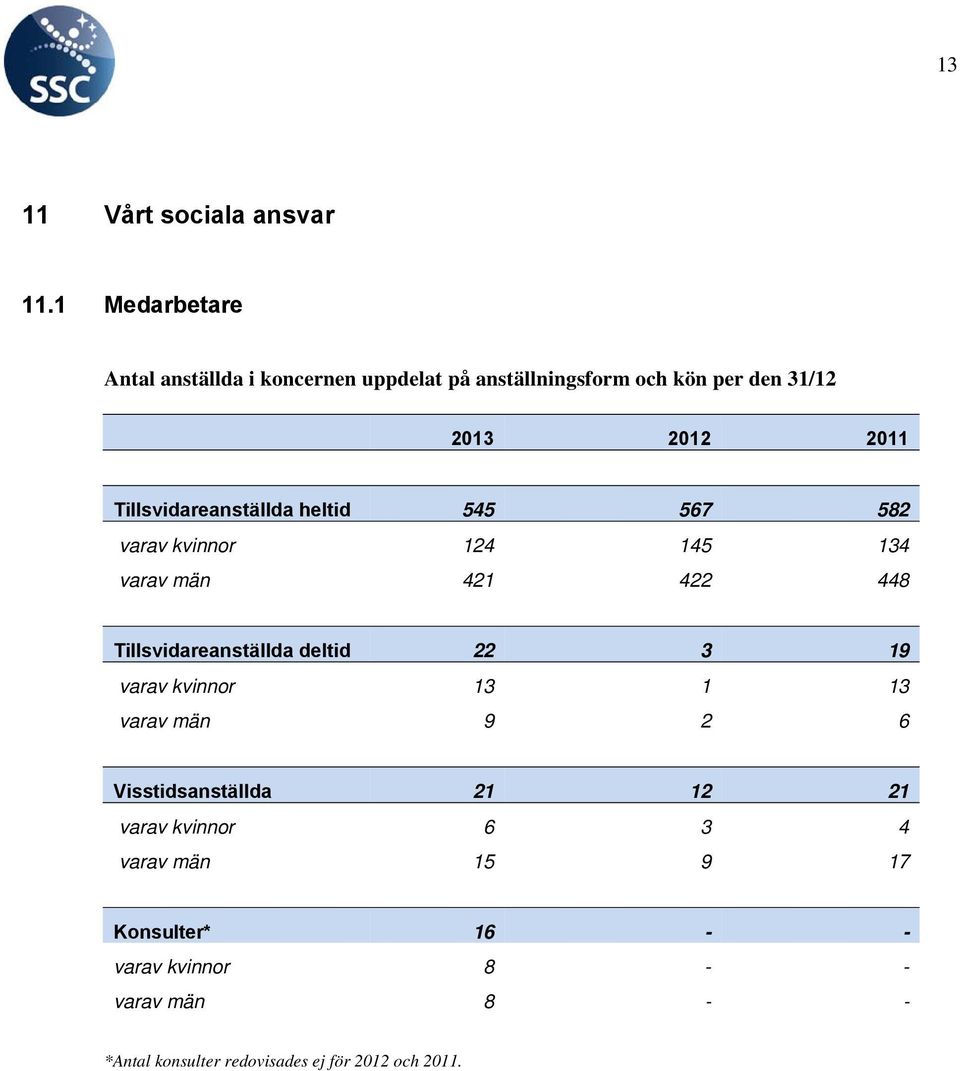 Tillsvidareanställda heltid 545 567 582 varav kvinnor 124 145 134 varav män 421 422 448 Tillsvidareanställda deltid