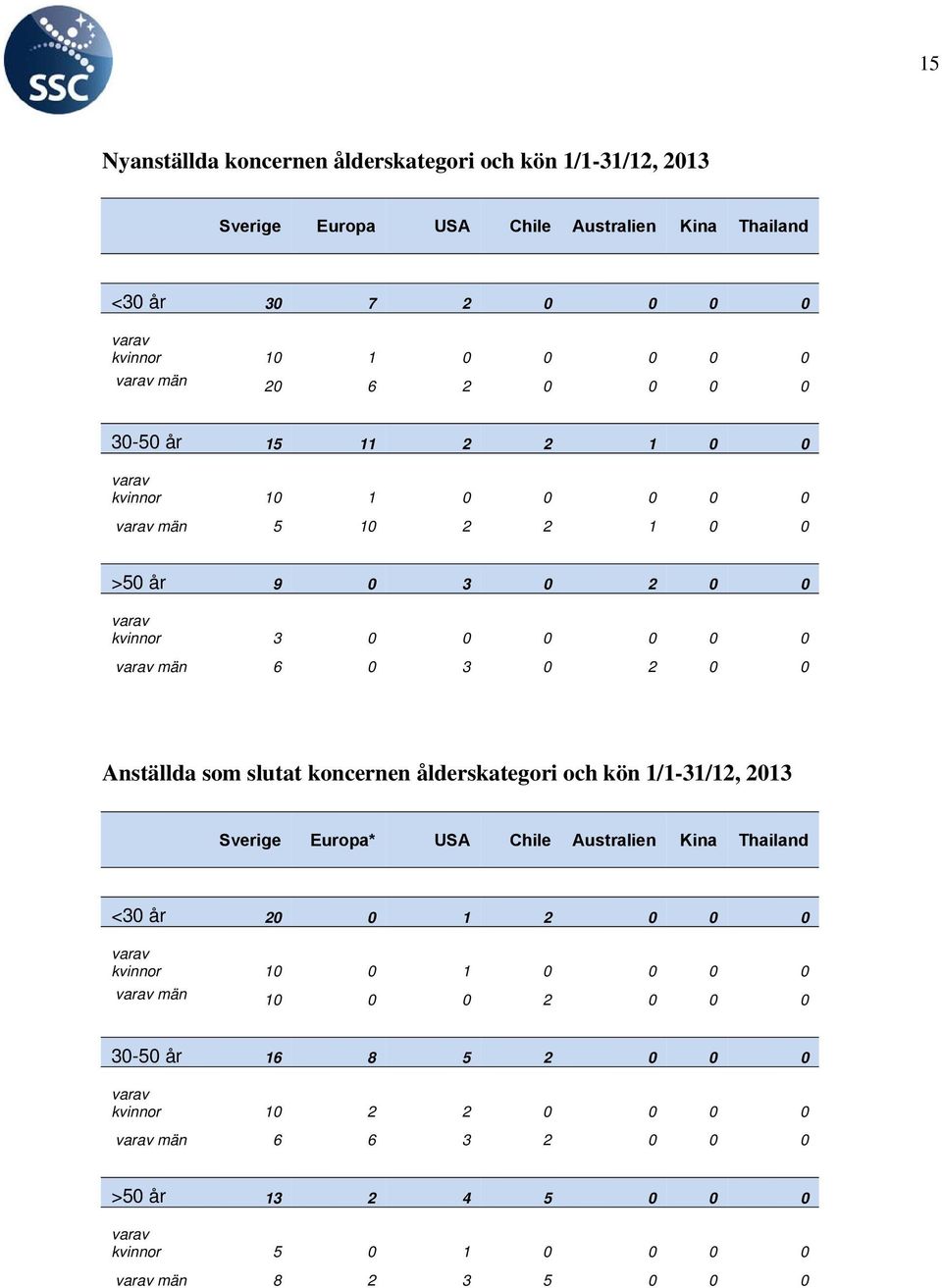 Anställda som slutat koncernen ålderskategori och kön 1/1-31/12, 2013 Sverige Europa* USA Chile Australien Kina Thailand <30 år 20 0 1 2 0 0 0 varav kvinnor 10 0 1 0 0 0 0