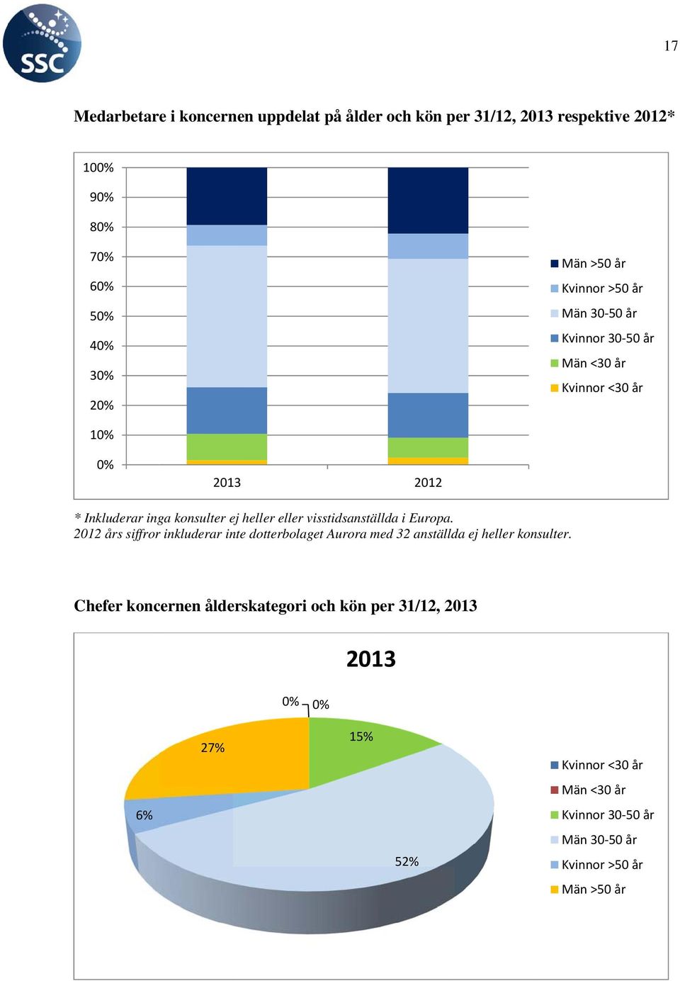 visstidsanstäl lda i Europa. 2012 års siffrorr inkluderar inte dotterbolaget Aurora med 32 anställda ej heller konsulter.