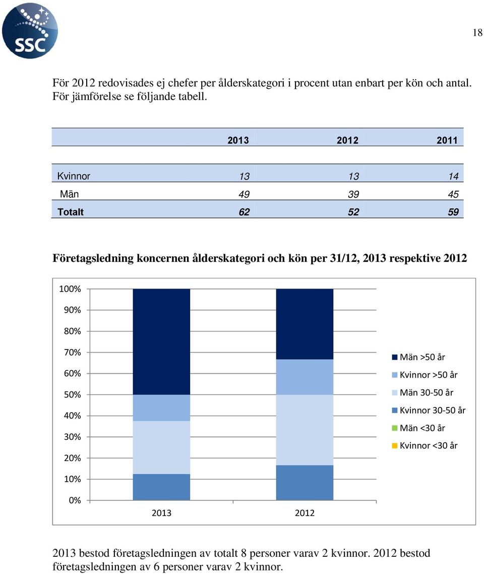 respektive 2012 100% 90% 80% 70% 60% 50% 40% 30% 20% Män >50 år Kvinnor >50 år Män 30 50 år Kvinnor 30 50 år Män <30 år Kvinnor <30