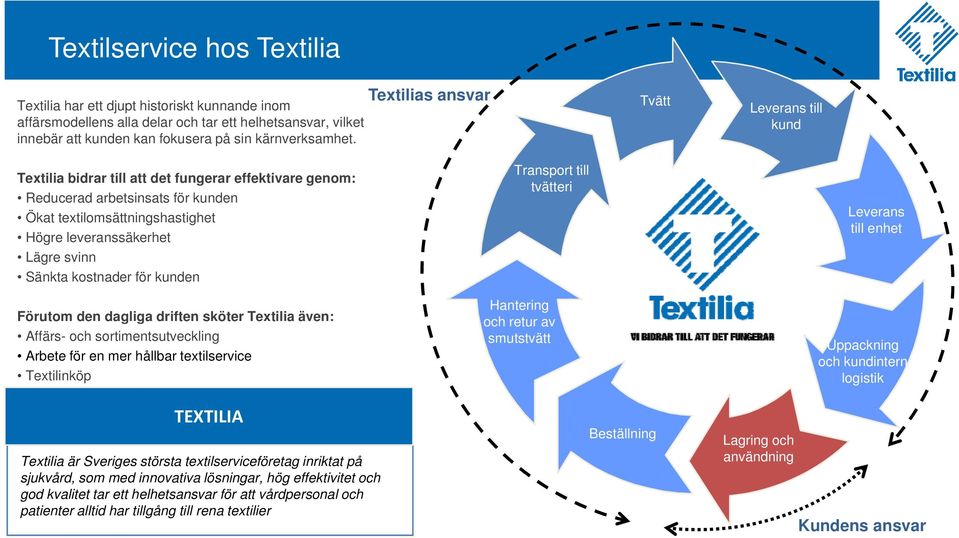 Sänkta kostnader för kunden Förutom den dagliga driften sköter Textilia även: Affärs- och sortimentsutveckling Arbete för en mer hållbar textilservice Textilinköp Transport till tvätteri Hantering