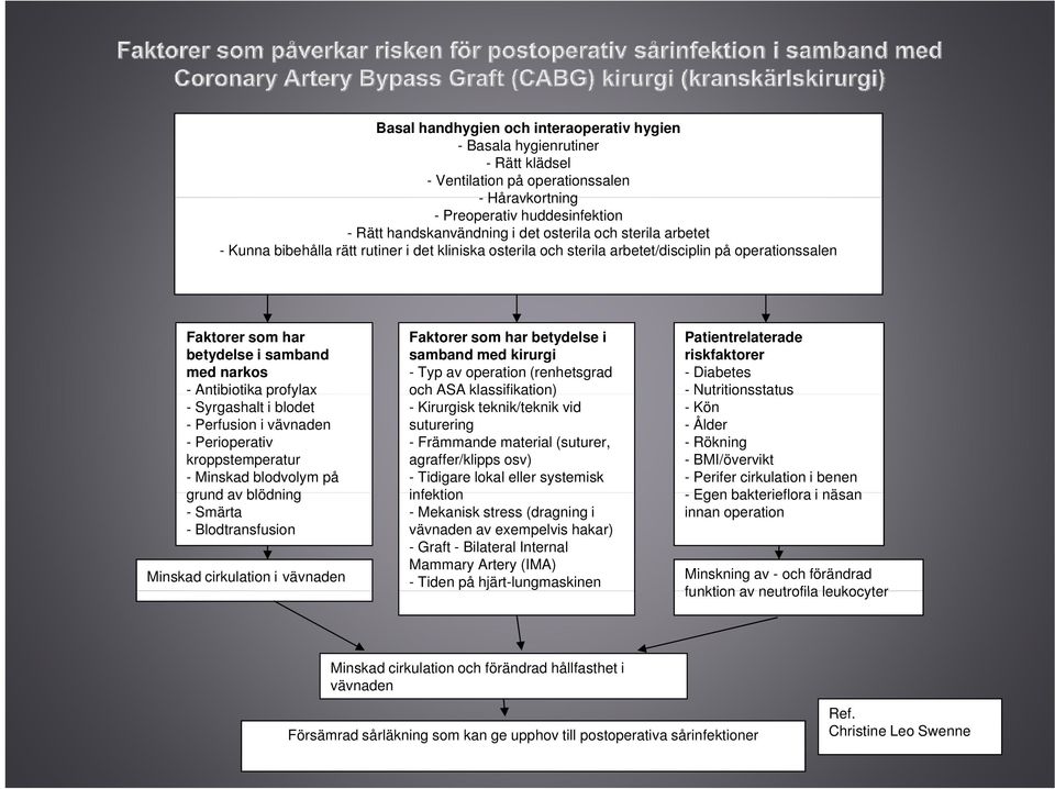 Syrgashalt i blodet - Perfusion i vävnaden - Perioperativ kroppstemperatur - Minskad blodvolym på grund av blödning -Smärta - Blodtransfusion Minskad cirkulation i vävnaden Faktorer som har betydelse