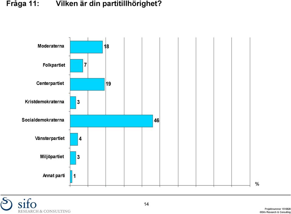 Kristdemokraterna 3 Socialdemokraterna 46