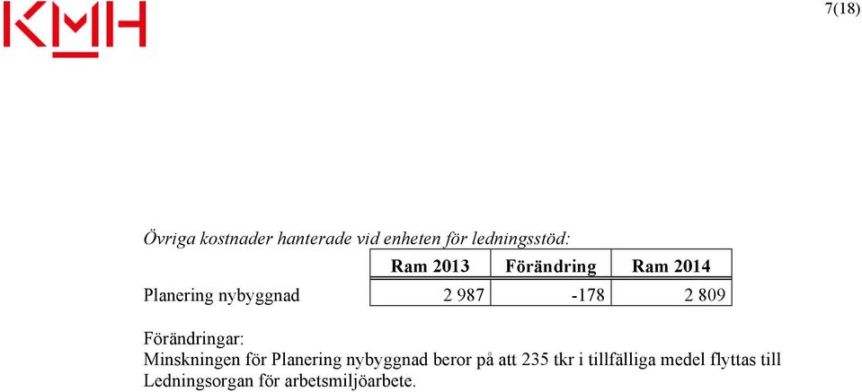 Minskningen för Planering nybyggnad beror på att 235 tkr