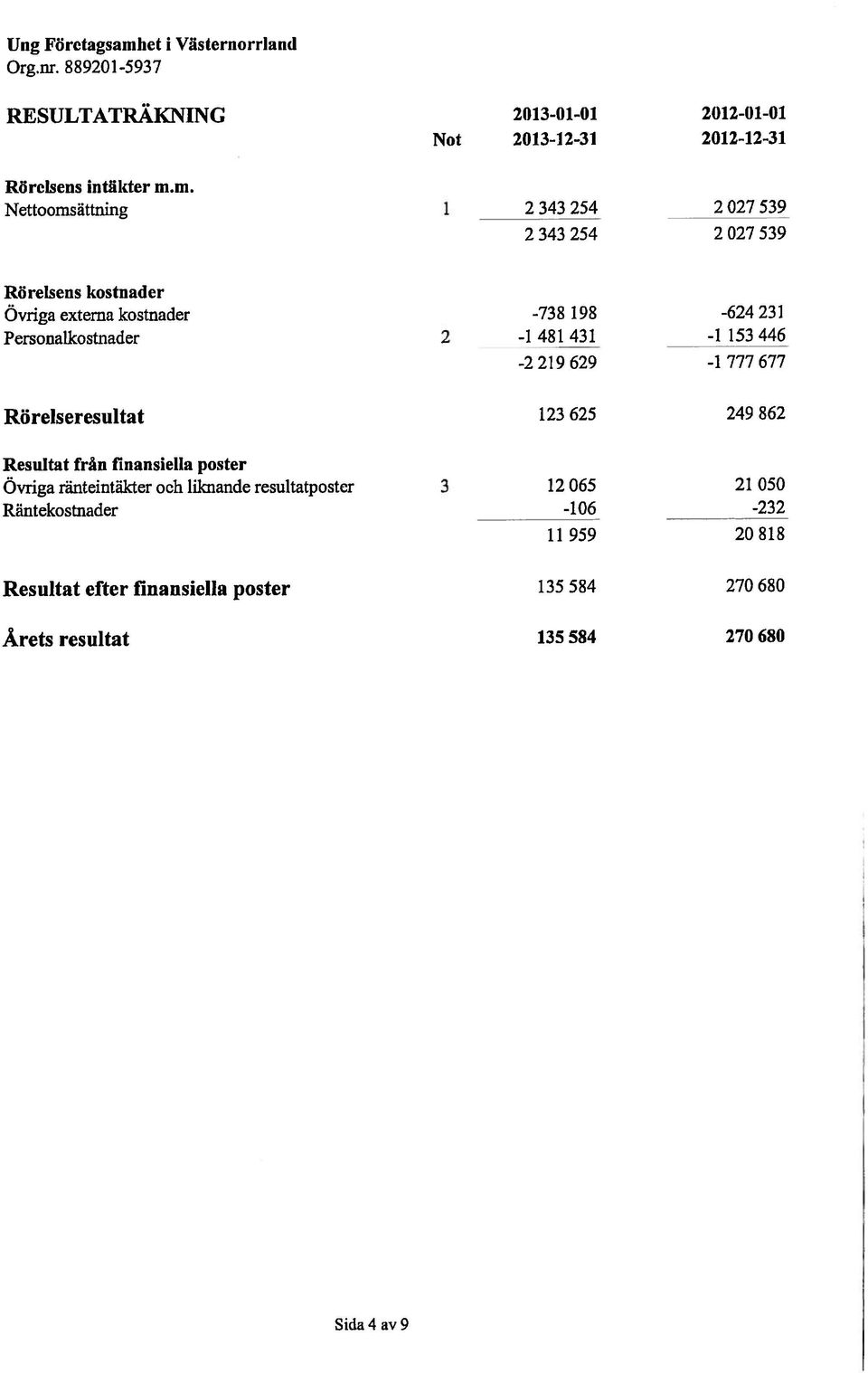 198-624 231-2 219 629-1 777 677 Personalkostnader 2-1 481431-1153 446 RESULTATRÄKNING 2013-01-01 2012-01-01 Resultat från finansiella poster