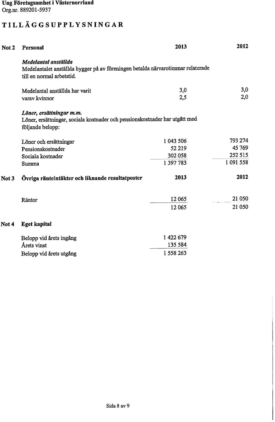 riinteintäktcr och liknande resultatposter 2013 2012 TILLÄGGSUPPLYSNINGAR Ung Företagsam het i Viistcrnorrland Belopp vid årets ingång 1 422 679 Årets vinst 135 584 Not2 Personal 2013