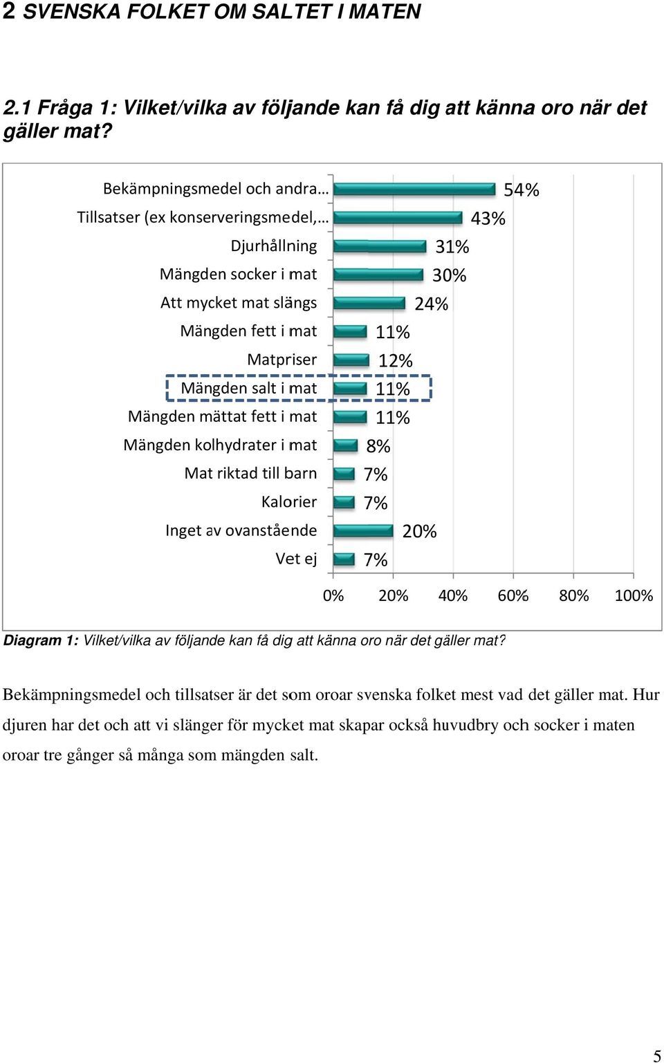 Mängden kolhydrater i mat Matt riktad till barn Kalorier Inget av a ovanstående Vet ej 0% 54% 43% 31% 30% 24% 12% 8% 7% 7% 20% 7% 20% 40% 60% % 80% 100% Diagram 1: Vilket/vilka av följande kan