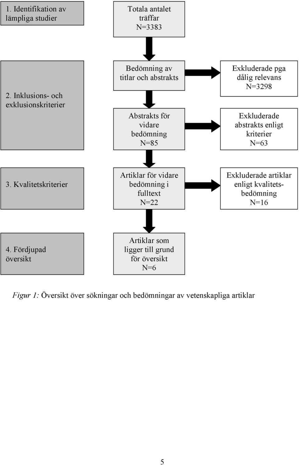 relevans N=3298 Exkluderade abstrakts enligt kriterier N=63 3.