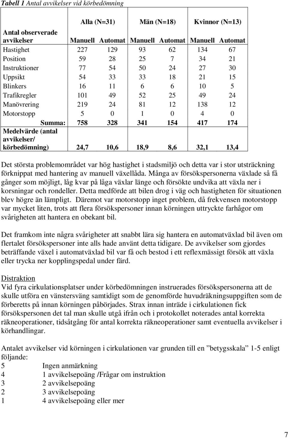 328 341 154 417 174 Medelvärde (antal avvikelser/ körbedömning) 24,7 10,6 18,9 8,6 32,1 13,4 Det största problemområdet var hög hastighet i stadsmiljö och detta var i stor utsträckning förknippat med