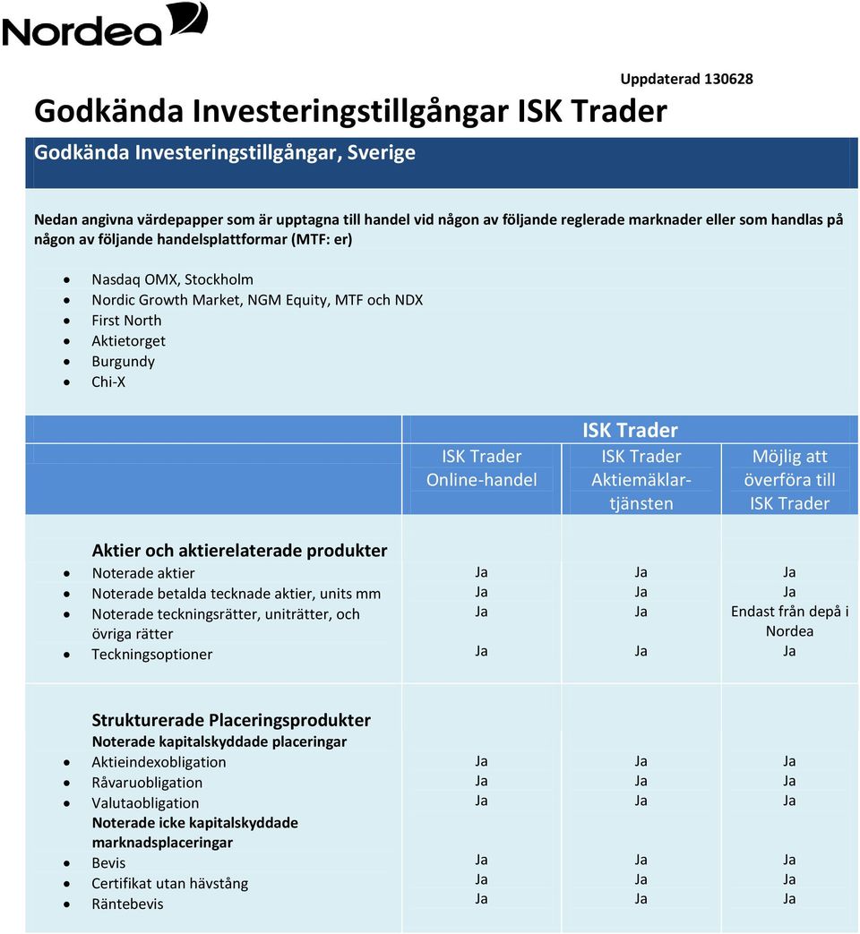 aktierelaterade produkter Noterade aktier Noterade betalda tecknade aktier, units mm Noterade teckningsrätter, uniträtter, och övriga rätter Teckningsoptioner Endast från depå i Nordea