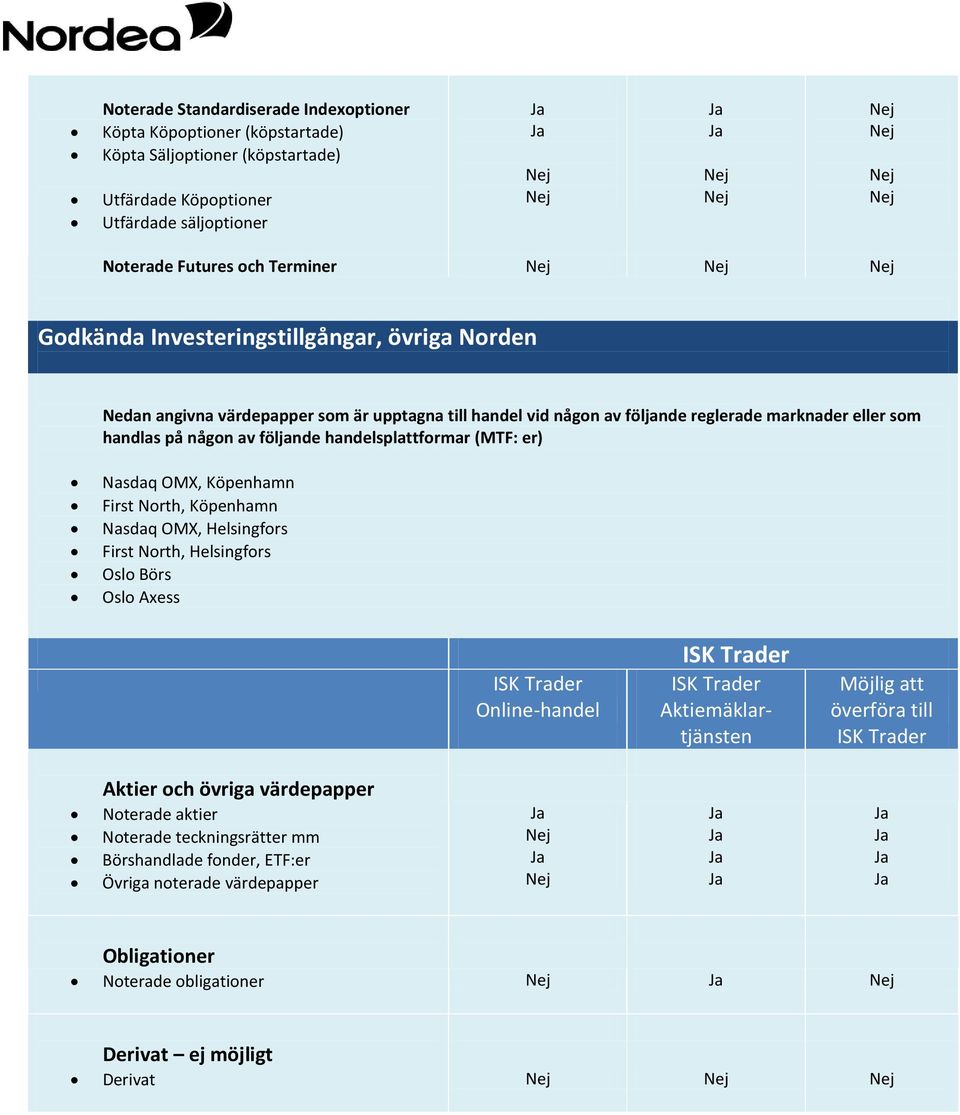 någon av följande handelsplattformar (MTF: er) Nasdaq OMX, Köpenhamn First North, Köpenhamn Nasdaq OMX, Helsingfors First North, Helsingfors Oslo Börs Oslo Axess Aktier och