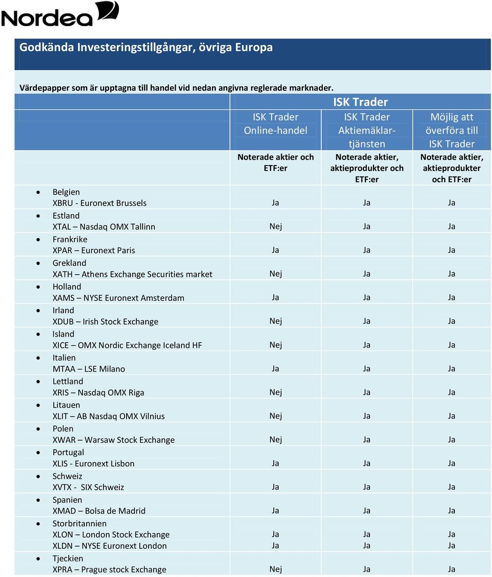 Securities market Holland XAMS NYSE Euronext Amsterdam Irland XDUB Irish Stock Exchange Island XICE OMX Nordic Exchange Iceland HF Italien MTAA LSE Milano Lettland XRIS Nasdaq OMX Riga