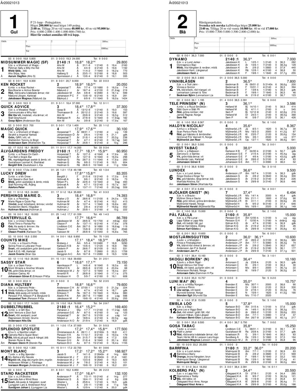 e Moment of Magic - Aho M Å 31/1-8 1/ 2140 0 19,4 2160 Peliman Sally e Billy the Kid Aho M Å 4/4-9 4/ 2140 5 19,6 1192 1 Mblå/ljblå, ; blå Aho M Å 11/4-2 7/ 1640 0 18,2 a 770 Aho Sirpa, Vara alberg S