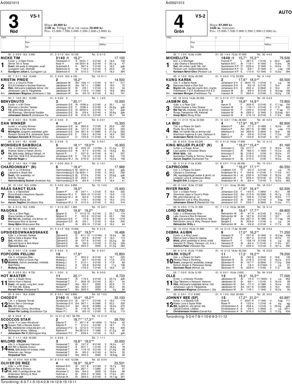 Korpi d 05/01-8 3/ 2140 0 20,1 g 47 1 Svart, blå axelp & hängslen; svart Svanstedt Å Å 29/7 -k 7/ 2140 k 18,5 gdk Ljunggren Lars, Mölndal Söderkvist S Vg 11/8-2 6/ 2140 0 20,0 22 Å Sundgren Johan L