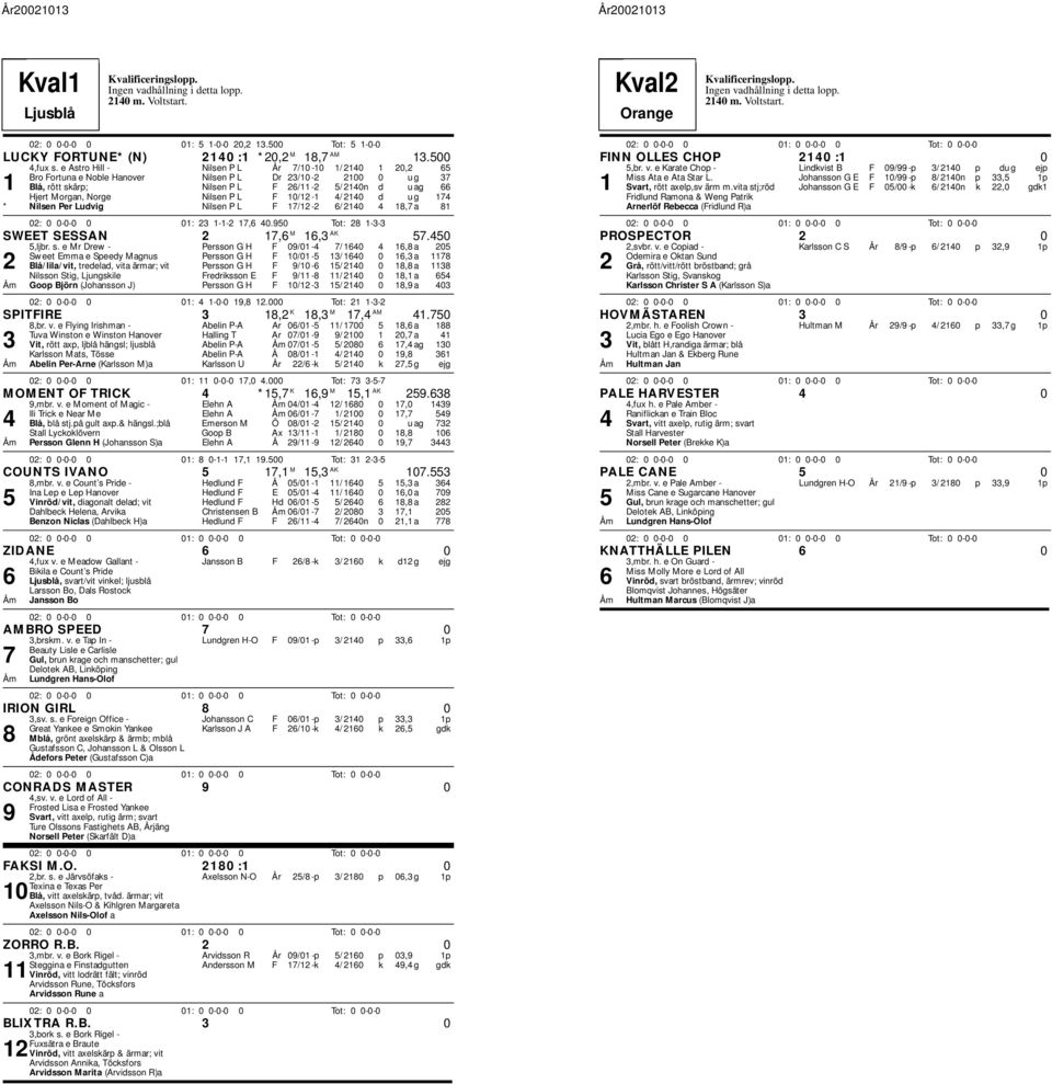 Nilsen P L F 10/12-1 4/ 2140 d u g 174 * Nilsen Per Ludvig Nilsen P L F 17/12-2 6/ 2140 4 18,7 a 81 02: 0 0-0-0 0 01: 23 1-1-2 17,6 40.950 Tot: 28 1-3-3 SWEET SESSAN 2 17,6 M 16,3 AK 57.450 5,ljbr. s.