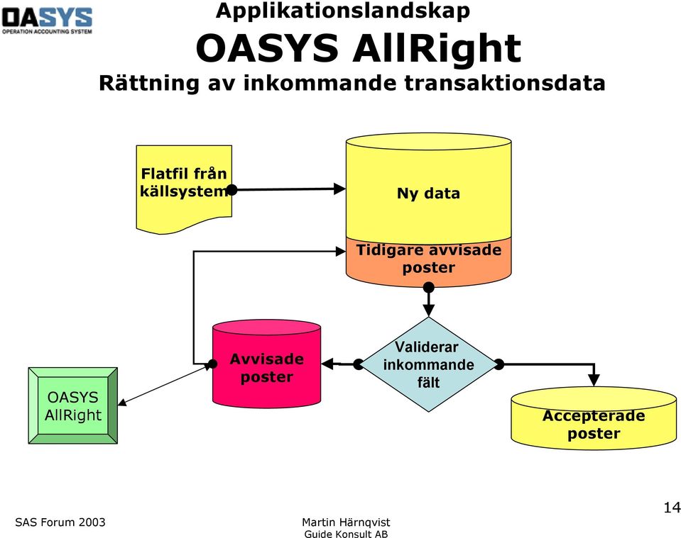 Ny data Tidigare avvisade poster OASYS AllRight