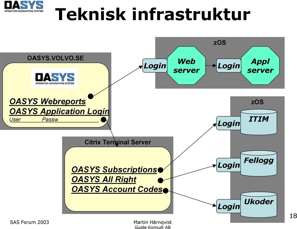 Application Login User Passw zos ITIM Login Databas Citrix Terminal