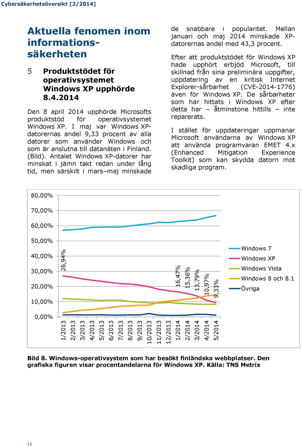 I maj var Windows XPdatorernas andel 9,33 procent av alla datorer som använder Windows och som är anslutna till datanäten i Finland. (Bild).