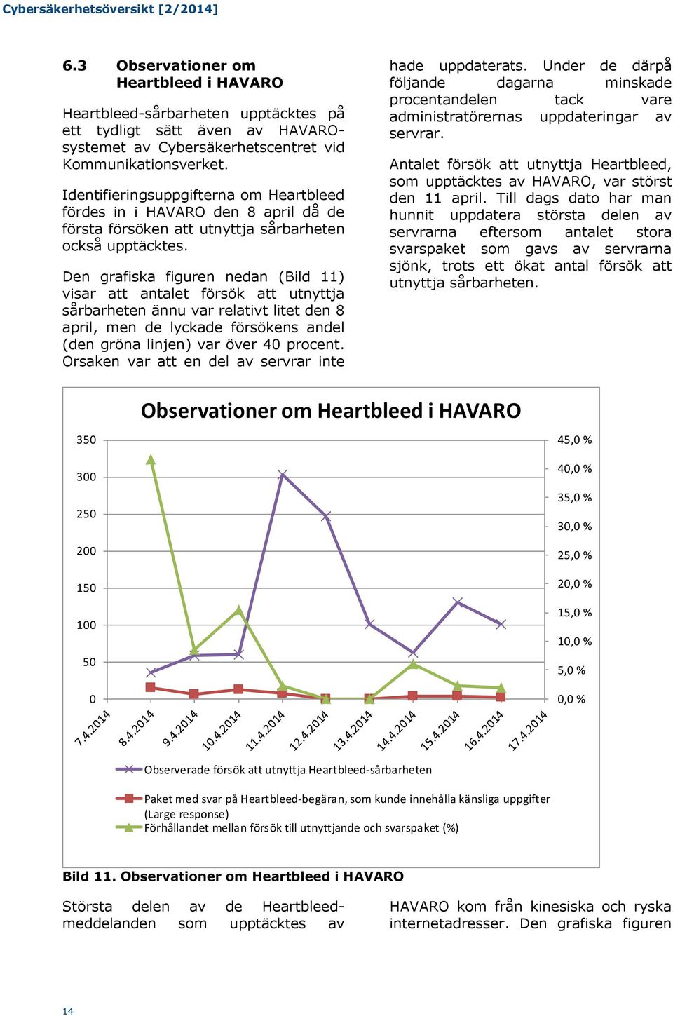 Den grafiska figuren nedan (Bild 11) visar att antalet försök att utnyttja sårbarheten ännu var relativt litet den 8 april, men de lyckade försökens andel (den gröna linjen) var över 40 procent.