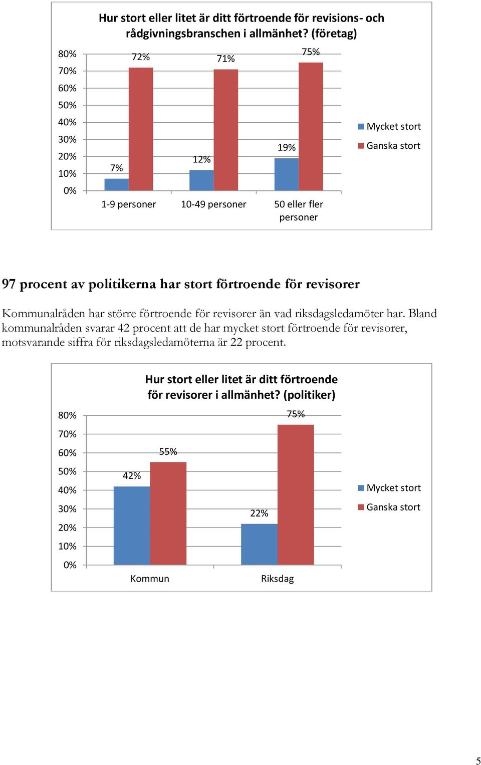 revisorer Kommunalråden har större förtroende för revisorer än vad riksdagsledamöter har.