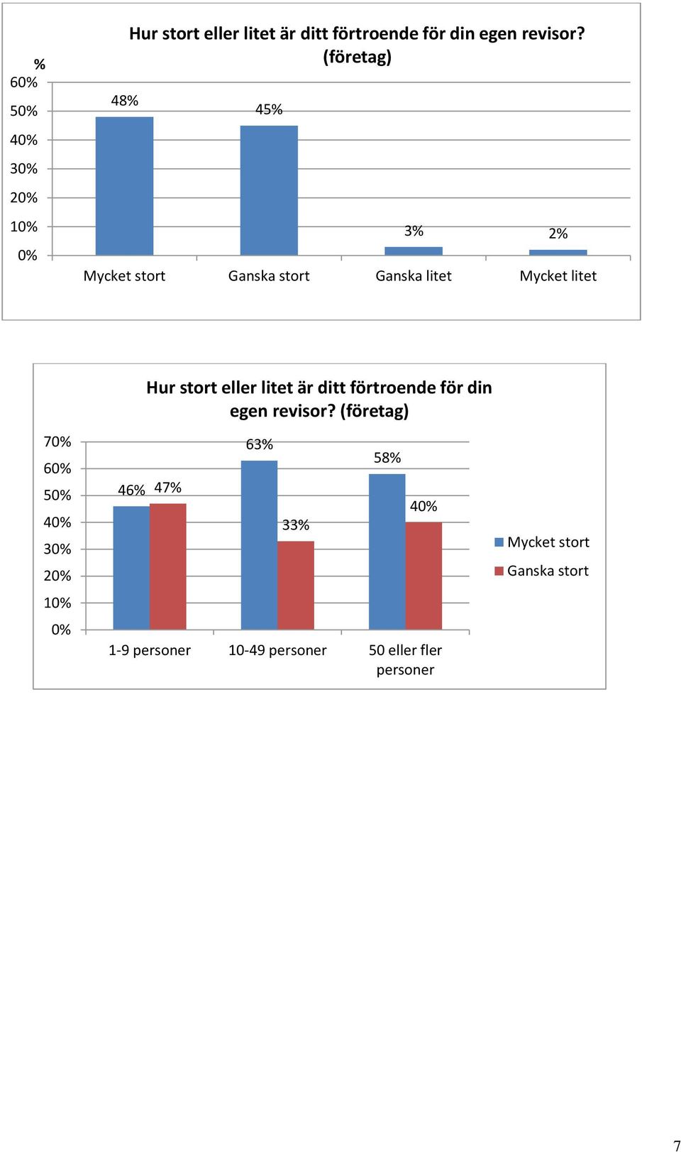 1 46% Hur stort eller litet är ditt förtroende för din egen revisor?