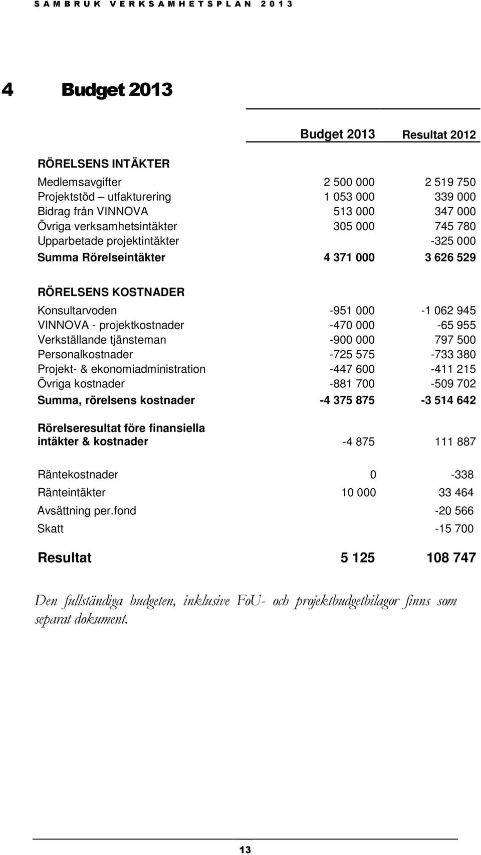 -470 000-65 955 Verkställande tjänsteman -900 000 797 500 Personalkostnader -725 575-733 380 Projekt- & ekonomiadministration -447 600-411 215 Övriga kostnader -881 700-509 702 Summa, rörelsens