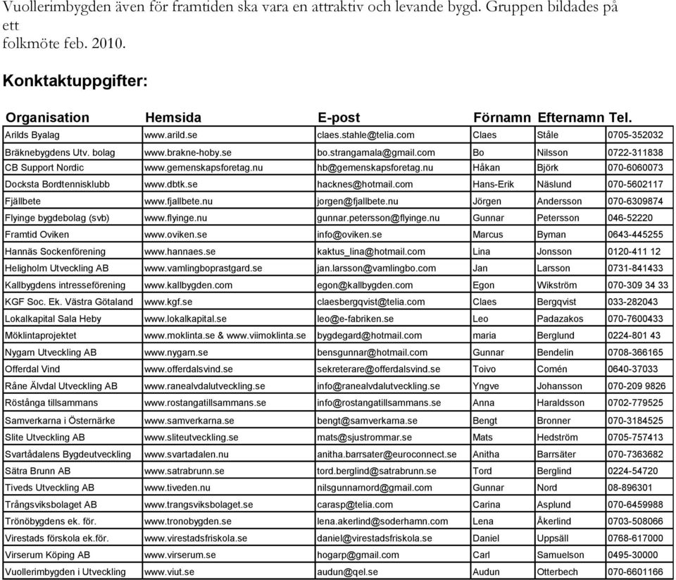 gemenskapsforetag.nu hb@gemenskapsforetag.nu Håkan Björk 070-6060073 Docksta Bordtennisklubb www.dbtk.se hacknes@hotmail.com Hans-Erik Näslund 070-5602117 Fjällbete www.fjallbete.nu jorgen@fjallbete.