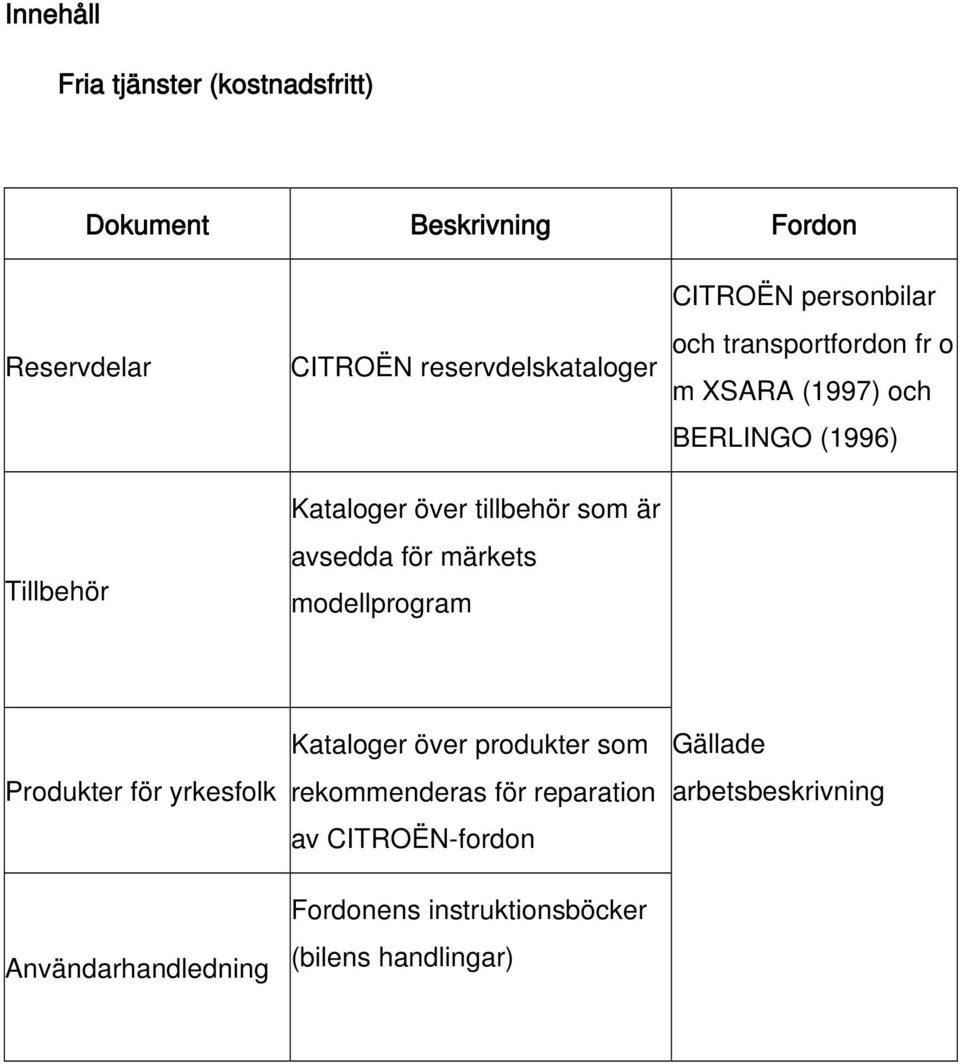 transportfordon fr o m XSARA (1997) och BERLINGO (1996) Produkter för yrkesfolk Användarhandledning Kataloger över