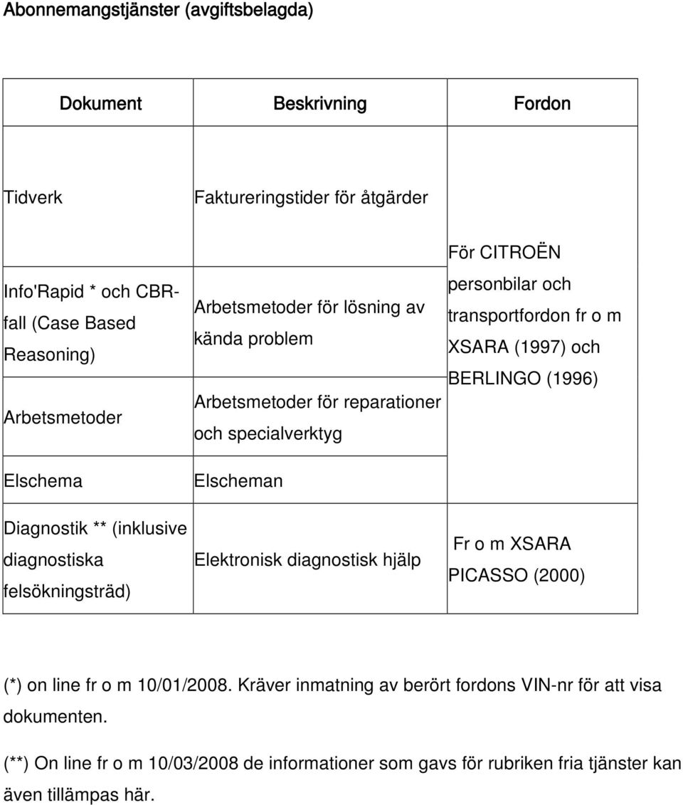 Elektronisk diagnostisk hjälp För CITROËN personbilar och transportfordon fr o m XSARA (1997) och BERLINGO (1996) Fr o m XSARA PICASSO (2000) (*) on line fr o m