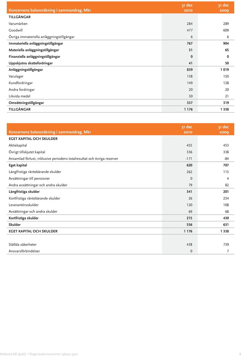 Likvida medel 30 21 Omsättningstillgångar 337 319 Tillgångar 1 176 1 338 Koncernens balansräkning i sammandrag, Mkr Eget kapital och skulder Aktiekapital 455 453 Övrigt tillskjutet kapital 336 338
