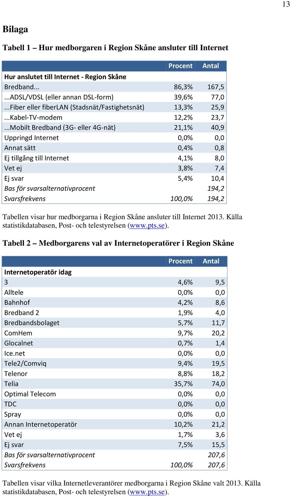 ..Mobilt Bredband (3G- eller 4G-nät) 21,1% 40,9 Uppringd Internet 0,0% 0,0 Annat sätt 0,4% 0,8 Ej tillgång till Internet 4,1% 8,0 Vet ej 3,8% 7,4 Ej svar 5,4% 10,4 Bas för svarsalternativprocent