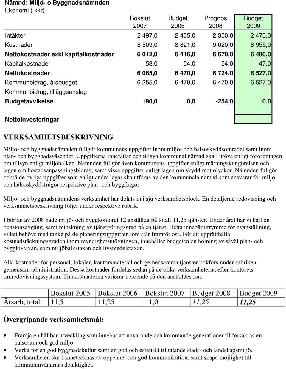 avvikelse 190,0 0,0-254,0 0,0 Nettoinvesteringar VERKSAMHETSBESKRIVNING Miljö- och byggnadsnämnden fullgör kommunens uppgifter inom miljö- och hälsoskyddsområdet samt inom plan- och byggnadsväsendet.