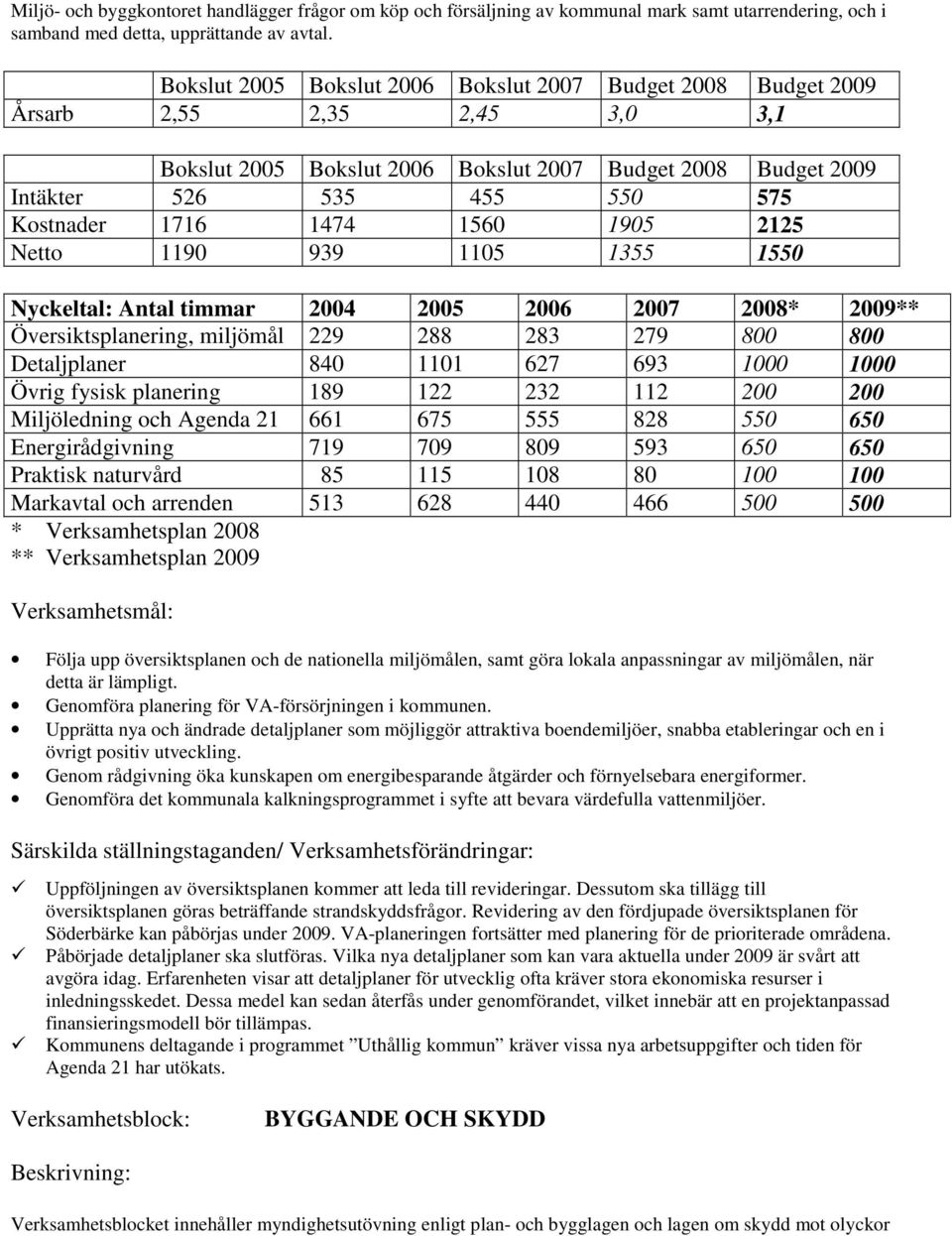 1105 1355 1550 Nyckeltal: Antal timmar 2004 2005 2006 2007 * 2009** Översiktsplanering, miljömål 229 288 283 279 800 800 Detaljplaner 840 1101 627 693 1000 1000 Övrig fysisk planering 189 122 232 112